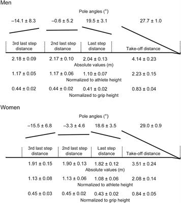 Kinematics of the Final Approach and Take-Off Phases in World-Class Men and Women Pole Vaulters